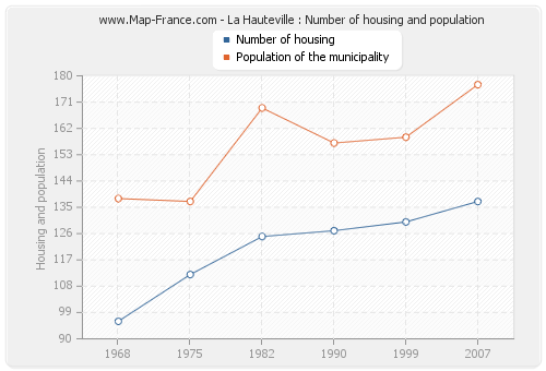 La Hauteville : Number of housing and population